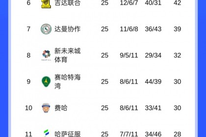 皇冠体育官方入口-沙特联积分榜：利雅得胜利绝杀2分领跑！吉达国民第二，新月第三